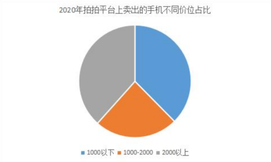 愛回收二手手機(jī)交易大數(shù)據(jù)：二手不是廉價代名詞