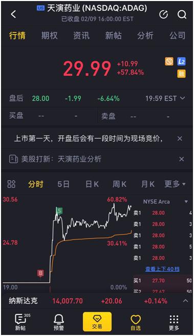 天演藥業(yè)赴美上市首日大漲近40%，老虎證券任分銷商貢獻4.4億美元訂單