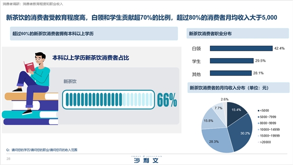 白皮書解讀新茶飲市場發(fā)展 喜茶憑綜合實力領跑行業(yè)