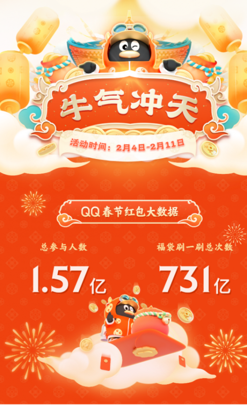 騰訊QQ春節(jié)牛氣沖天紅包活動(dòng)：1.57億網(wǎng)友在線PK，最牛答題王獲112次第一