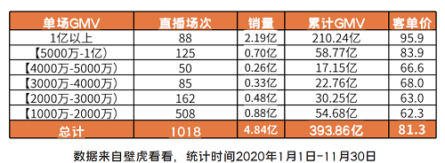 領(lǐng)跑2020直播電商，2021新形勢(shì)下辛巴能否帶領(lǐng)辛選迎難而上