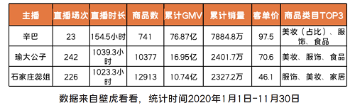 領(lǐng)跑2020直播電商，2021新形勢(shì)下辛巴能否帶領(lǐng)辛選迎難而上