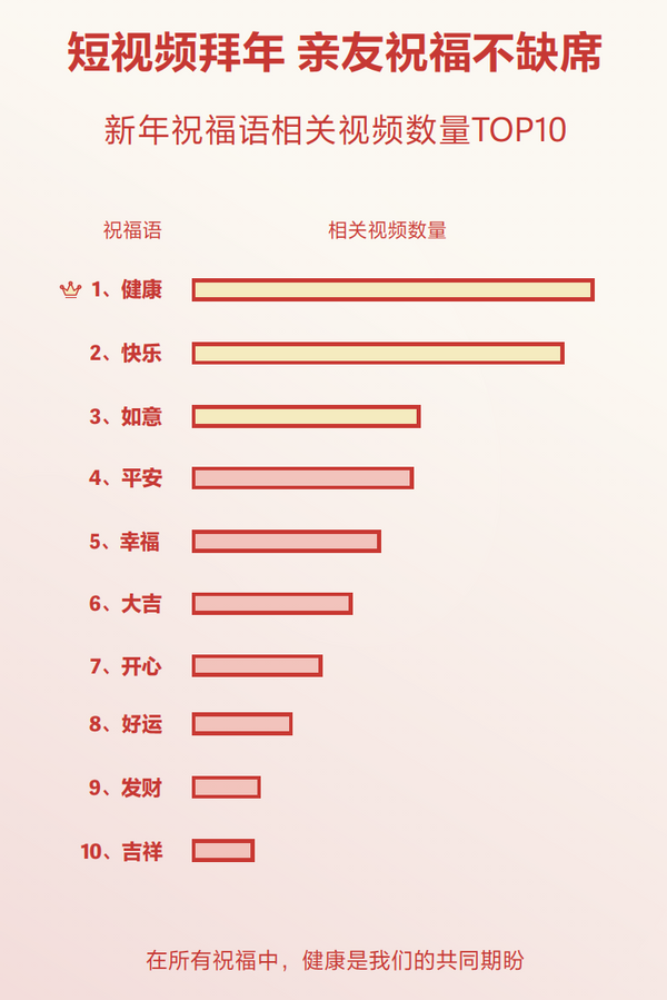 抖音發(fā)布春節(jié)數(shù)據(jù)報告 50款拜年特效累計使用超1億次