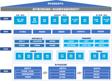 非現(xiàn)場開戶”開閘，通付盾DTC云有貨不打烊