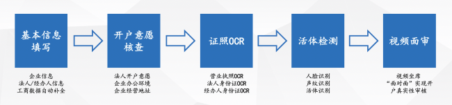 非現(xiàn)場開戶”開閘，通付盾DTC云有貨不打烊