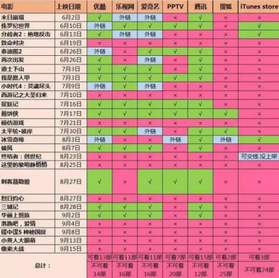 云視聽極光內(nèi)容豐富使用用戶過千萬，行業(yè)實(shí)力更顯著