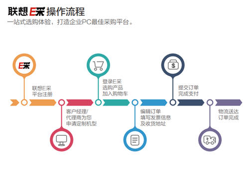 想要采購(gòu)商用筆記本電腦？找聯(lián)想E采就對(duì)了