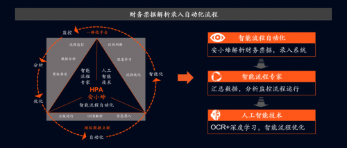 深化數(shù)字化轉(zhuǎn)型，平安科技“HPA安小蜂”助力企業(yè)降本增效