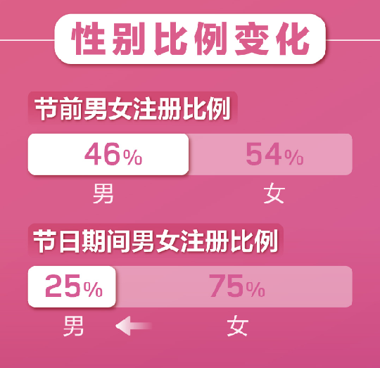 百合婚戀新注冊(cè)用戶日增81% 世紀(jì)佳緣新增用戶女性占比75%！