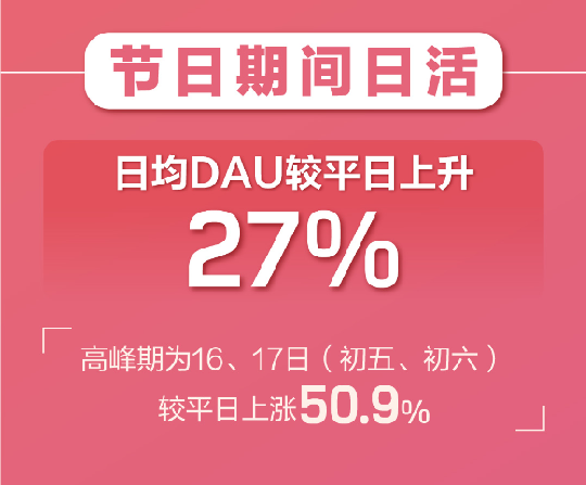 百合婚戀新注冊(cè)用戶日增81% 世紀(jì)佳緣新增用戶女性占比75%！