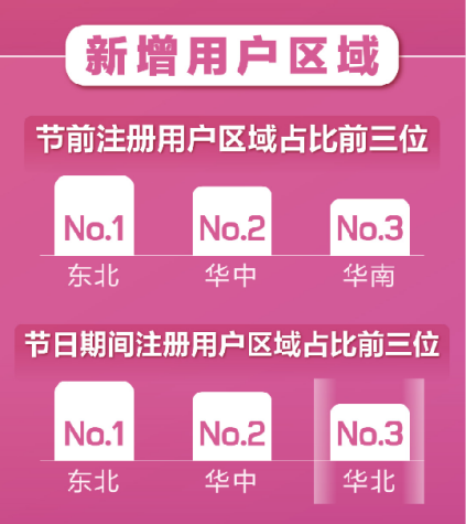 百合婚戀新注冊(cè)用戶日增81% 世紀(jì)佳緣新增用戶女性占比75%！