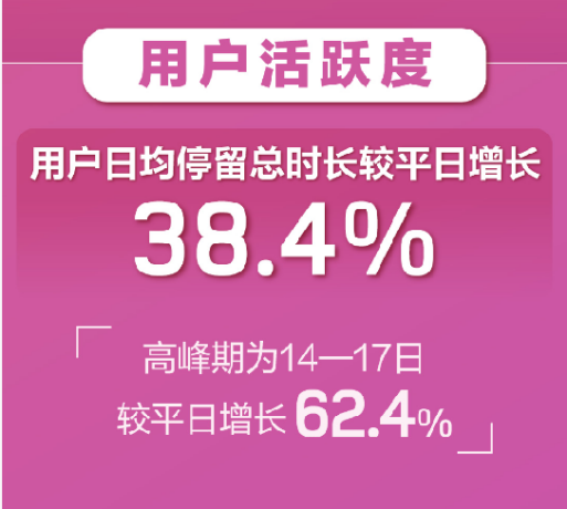 百合婚戀新注冊(cè)用戶日增81% 世紀(jì)佳緣新增用戶女性占比75%！