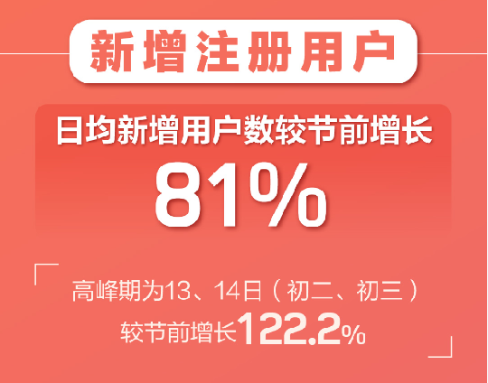 百合婚戀新注冊(cè)用戶日增81% 世紀(jì)佳緣新增用戶女性占比75%！