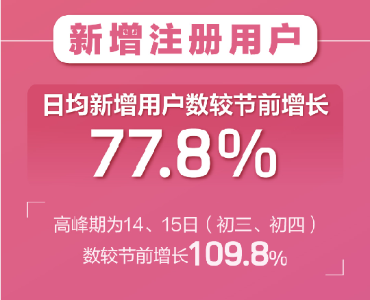 百合婚戀新注冊(cè)用戶日增81% 世紀(jì)佳緣新增用戶女性占比75%！