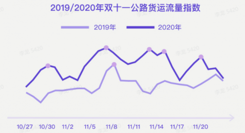 G7大數(shù)據(jù)丨G7公路貨運(yùn)指數(shù)2020年度報(bào)告發(fā)布！