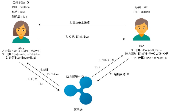 區(qū)塊鏈密碼—— 通付盾數(shù)據(jù)安全存儲、加密分享和公平交易實踐