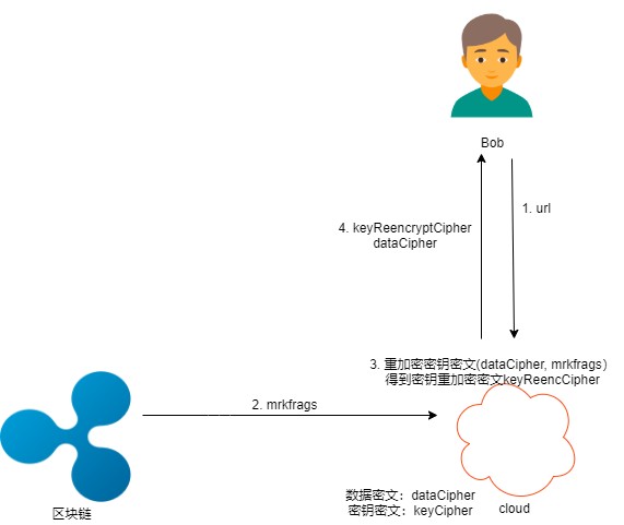 區(qū)塊鏈密碼—— 通付盾數(shù)據(jù)安全存儲、加密分享和公平交易實踐