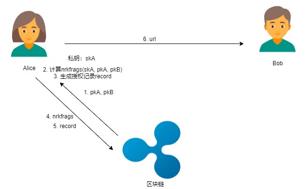 區(qū)塊鏈密碼—— 通付盾數(shù)據(jù)安全存儲、加密分享和公平交易實踐