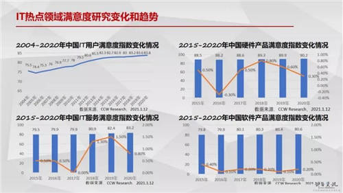 喜訊：中企動力獲企業(yè)IT服務“雙冠王”