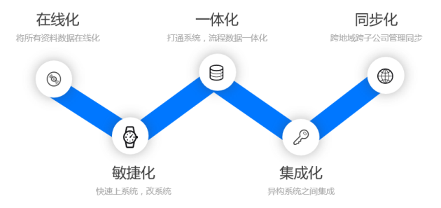 無(wú)代碼平臺(tái)相對(duì)低代碼平臺(tái)的優(yōu)勢(shì)及局限性