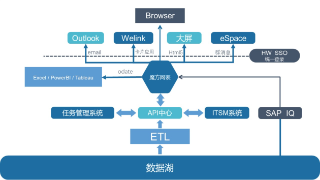 無(wú)代碼平臺(tái)相對(duì)低代碼平臺(tái)的優(yōu)勢(shì)及局限性