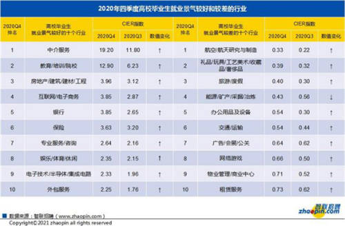 畢業(yè)生工作不知選什么方向？智聯(lián)這份報(bào)告為你指路