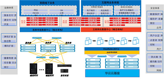 華云數(shù)據(jù)助力醫(yī)院搭建智慧醫(yī)療體系 為“健康中國”戰(zhàn)略實施添磚加瓦