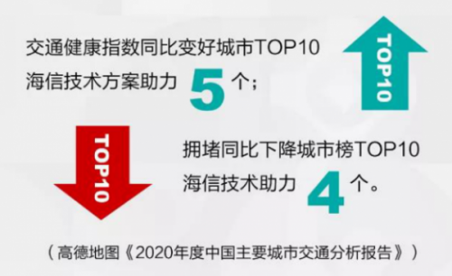 海信位居2021年1月智能交通“千萬項(xiàng)目”第一