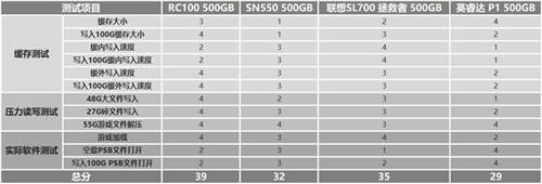 如何選購高性價比固態(tài)硬盤？鎧俠RC10穩(wěn)定表現(xiàn)給人驚喜