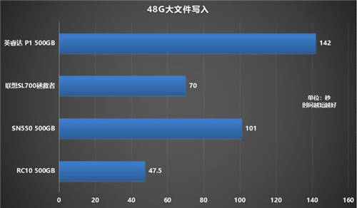 如何選購高性價比固態(tài)硬盤？鎧俠RC10穩(wěn)定表現(xiàn)給人驚喜