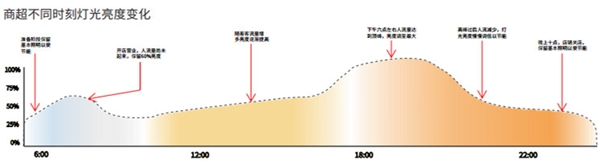 三雄極光智能照明系統(tǒng) 不止是節(jié)能、靈活、高效