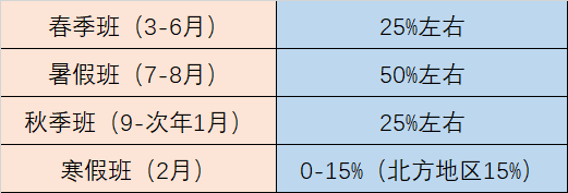 教培機(jī)構(gòu)招生熱 4個(gè)技巧帶你玩轉(zhuǎn)春招！