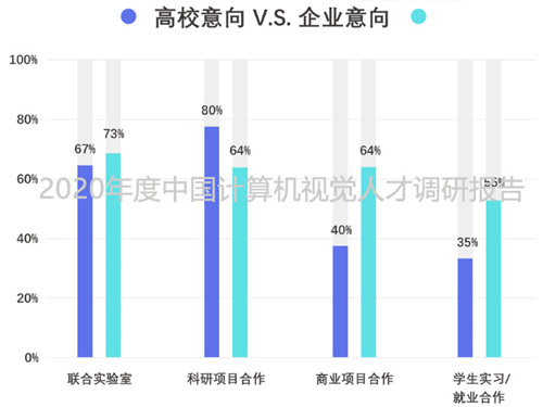 2020年度中國計算機視覺人才調(diào)研報告重磅出爐