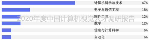 2020年度中國計算機視覺人才調(diào)研報告重磅出爐