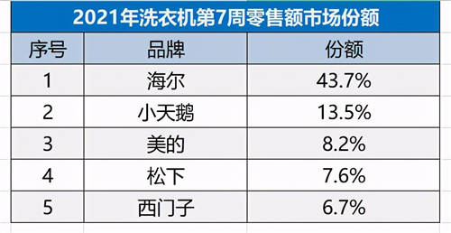 “碾壓式”領(lǐng)先！海爾洗衣機(jī)份額突破43.7%