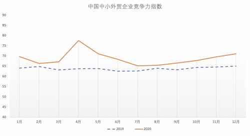 XTransfer發(fā)布《2020年中國中小外貿(mào)企業(yè)競爭力指數(shù)》