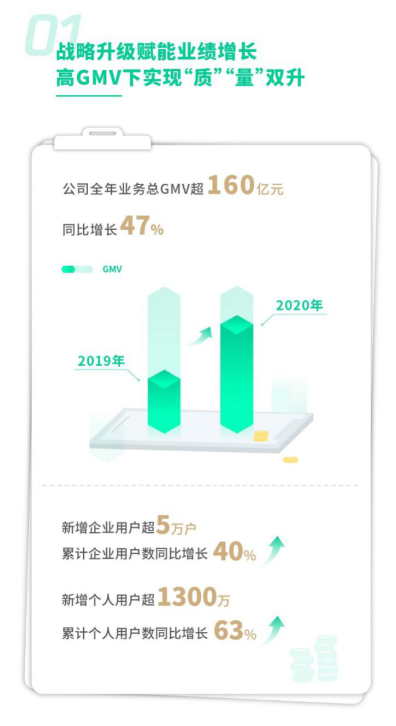 高燈科技發(fā)布2020年全年業(yè)績報告 累計交易鑒證規(guī)模近1000億元