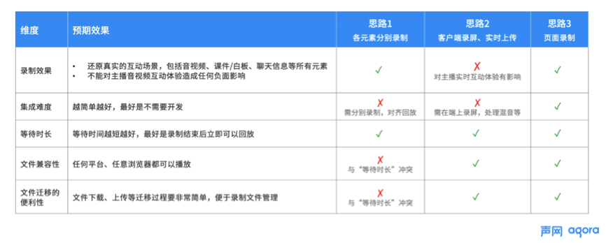 聲網(wǎng)首創(chuàng)頁(yè)面錄制 實(shí)現(xiàn)云端音視頻、白板、文字消息實(shí)時(shí)同步錄制