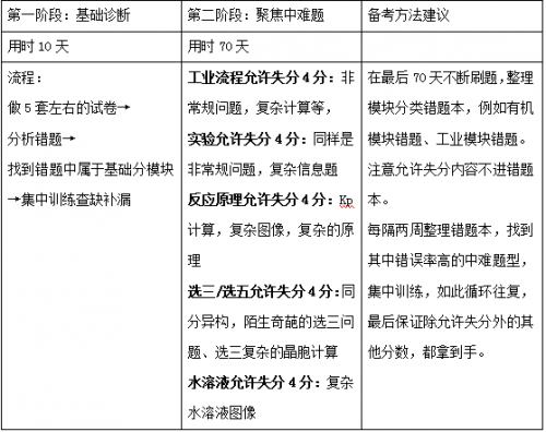 作業(yè)幫直播課：2021高考化學(xué)倒計時100天備考建議