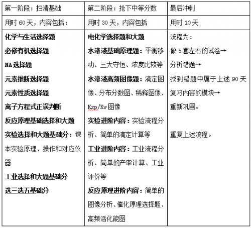 作業(yè)幫直播課：2021高考化學(xué)倒計時100天備考建議