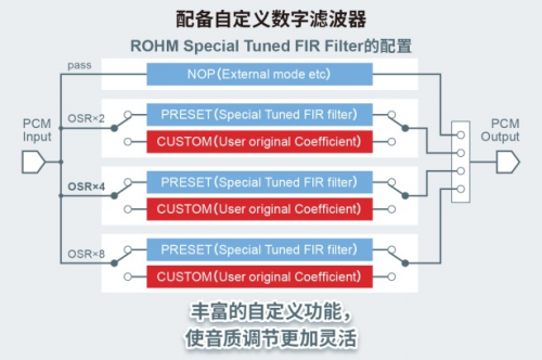 ROHM首個(gè)高端系列“MUS-IC”中的DAC芯片開(kāi)始全面銷(xiāo)售