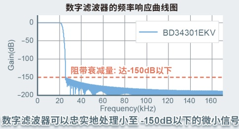 ROHM首個(gè)高端系列“MUS-IC”中的DAC芯片開(kāi)始全面銷(xiāo)售