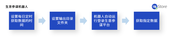 UB Store揭秘：如何應用RPA，快速超越你的電商對手？