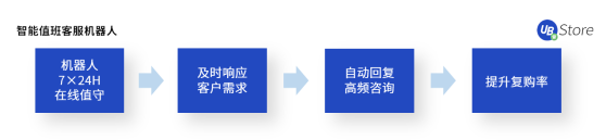 UB Store揭秘：如何應用RPA，快速超越你的電商對手？