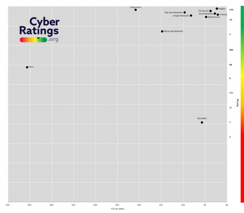 深信服獲CyberRatings.org企業(yè)防火墻AAA評級