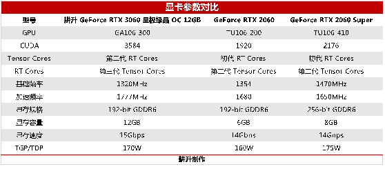 耕升芯寵入門(mén)必備，RTX 3060 正式解禁