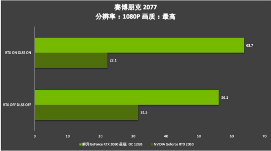 耕升芯寵入門(mén)必備，RTX 3060 正式解禁