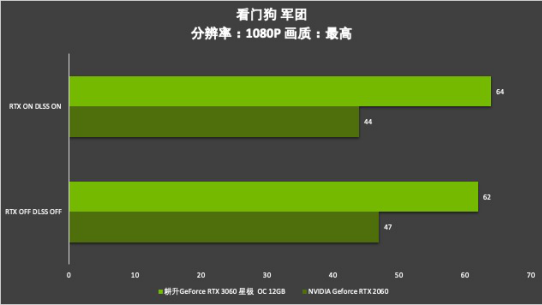 耕升芯寵入門(mén)必備，RTX 3060 正式解禁