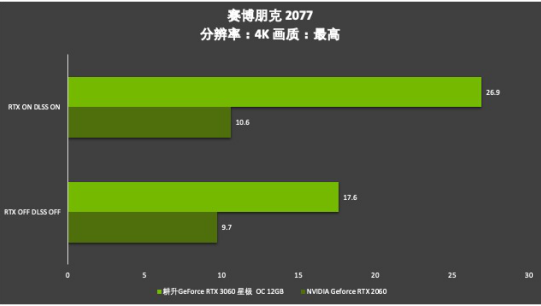 耕升芯寵入門(mén)必備，RTX 3060 正式解禁