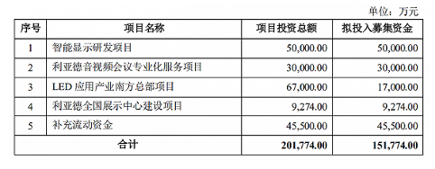 利亞德集團(tuán)深耕智能顯示行業(yè)，Micro LED量產(chǎn)推動行業(yè)迅速發(fā)展